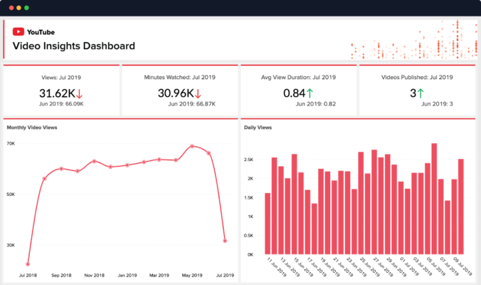 Tận Dụng YouTube Analytics