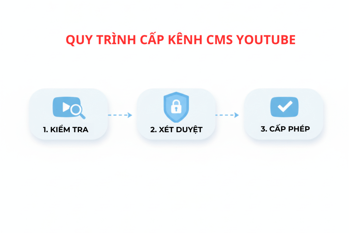 Quy Trình Cấp Kênh CMS YouTube Tại STV Network