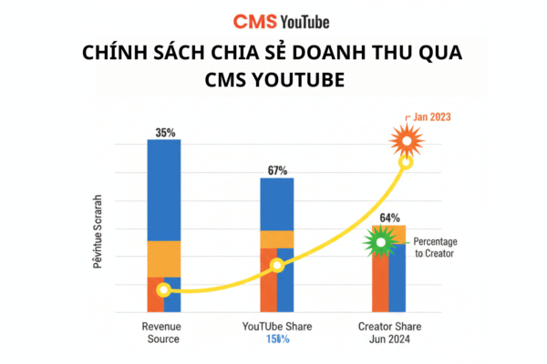 Chính Sách Chia Sẻ Doanh Thu Qua CMS YouTube: Cơ Hội Mới Cho Các Nhà Sáng Tạo Nội Dung